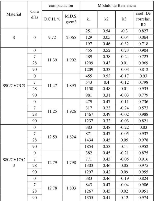 Tabla 2: Coeficientes del Modelo Realizado con el Programa STATISTICA para  obtener los Módulos de Resilencia de los Materiales Estudiado 