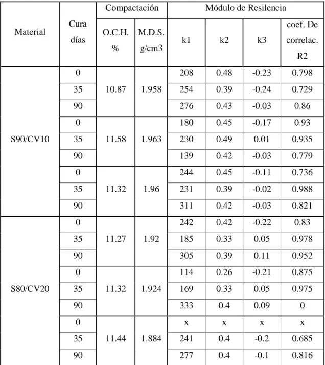 Tabla 3: Coeficientes del Modelo Realizado con el Programa STATISTICA para  obtener los Módulos de Resilencia de los Materiales Estudiados 