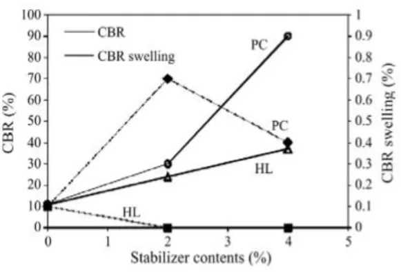 Figura 7: %CBR y % Expansión del CBR vs. Contenido de Estabilizadores  Fuente: Peres Collantes, Rocio (2012) 