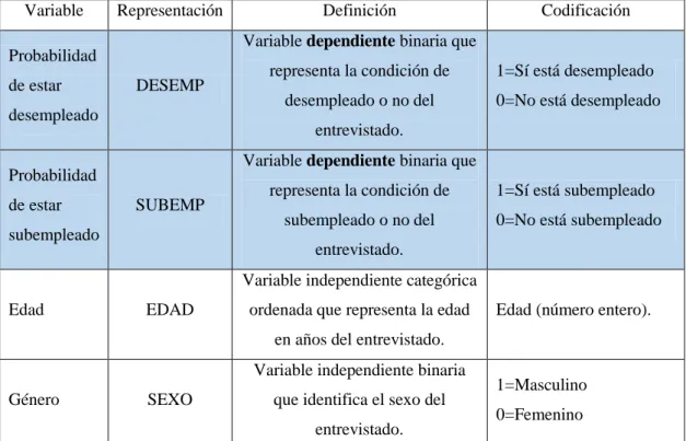 Tabla N o  1: Identificación de variables para la estimación 