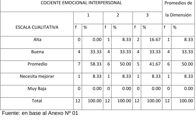 GRÁFICO N° 03: RESULTADOS DE COCIENTE EMOCIONAL 