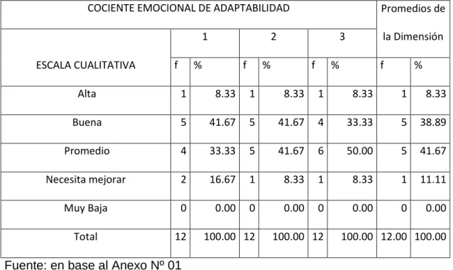 GRÁFICO N° 04: RESULTADOS DE ADAPTABILIDAD 