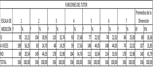 GRÁFICO N° 08: RESULTADOS DE FUNCIONES DEL TUTOR 