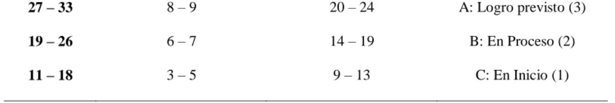 Tabla 5. Baremo de corrección 