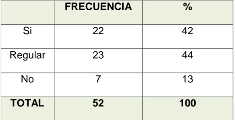 CUADRO 4  AUSENCIA DE TRABAJO  FRECUENCIA  %  Si  22  42  Regular  23  44  No  7  13  TOTAL  52  100 