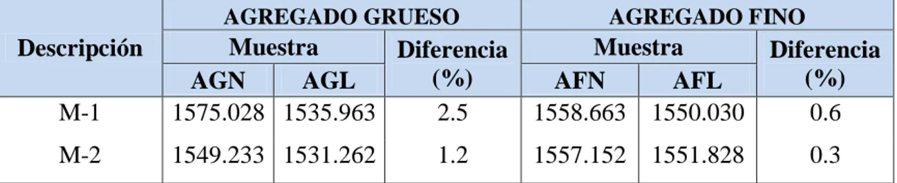 Tabla 15: Peso Volumétrico Seco Suelto   Descripción 