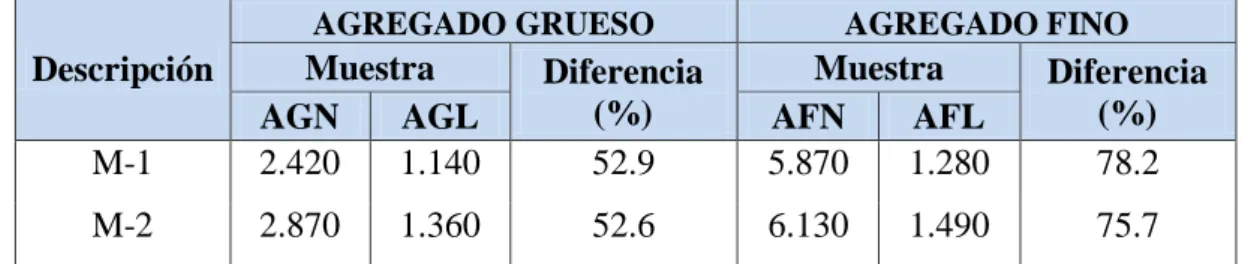 Tabla 17: Porcentaje que pasa la malla Nº 200 