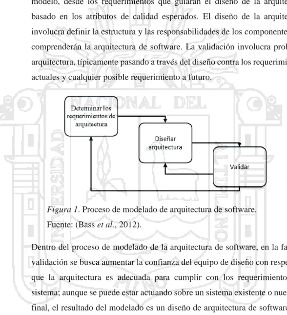 Figura 1. Proceso de modelado de arquitectura de software. 