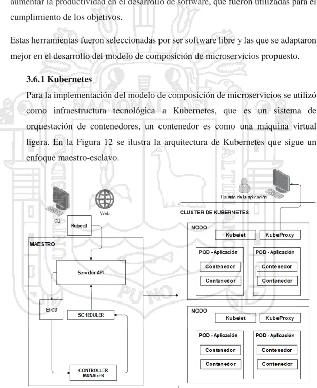 Figura 12. Arquitectura de Kubernetes. 