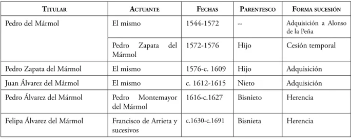 Tabla 1. Sucesión de la escribanía de cámara de los Mármol en el Consejo Real de Castilla 125