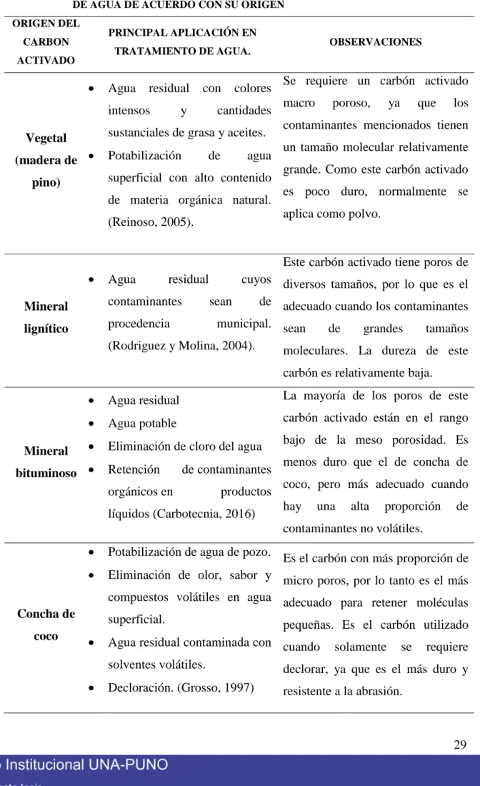 TABLA 02. PRINCIPALES APLICACIONES DEL CARBÓN ACTIVADO EN TRATAMIENTO  DE AGUA DE ACUERDO CON SU ORIGEN 