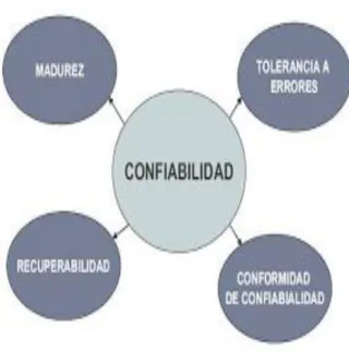 Figura N° 7 Confiabilidad 