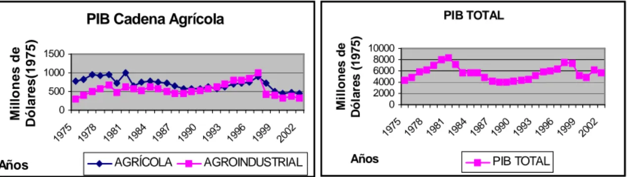 Gráfico 1.1: Evolución del PIB Agrícola  Fuente: Banco Central del Ecuador 