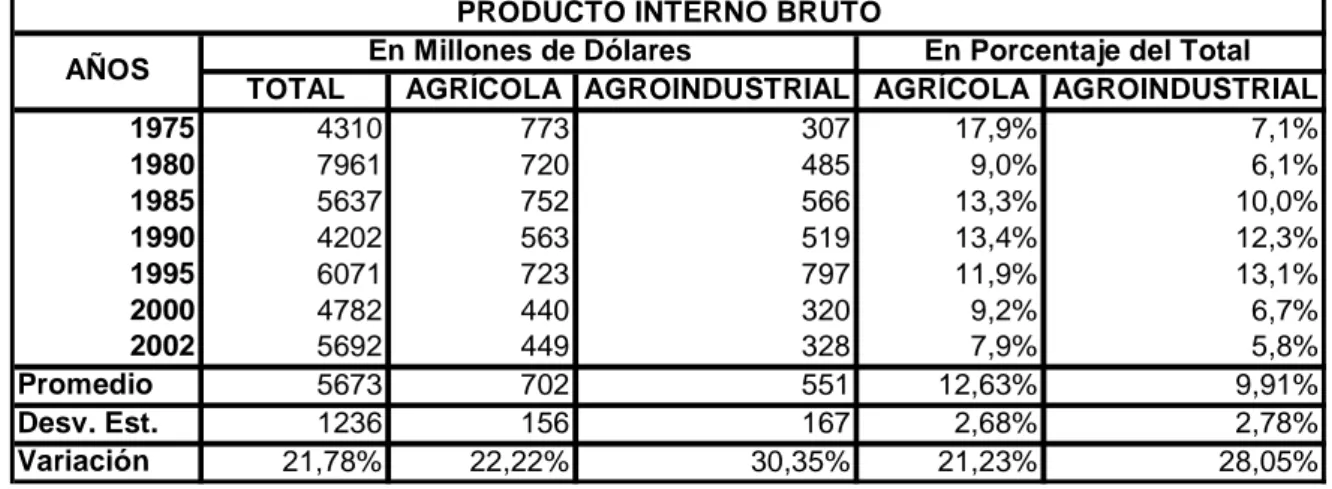 Tabla 1.1: Evolución del PIB Agrícola en el Ecuador 
