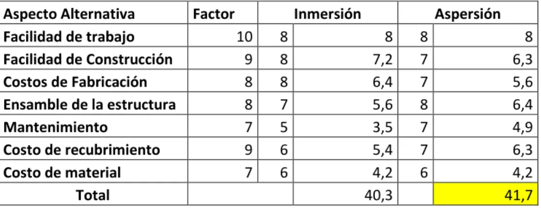Tabla 2.1: Selección de Alternativas para el sistema de Lavado  Aspecto Alternativa  Factor  Inmersión  Aspersión 