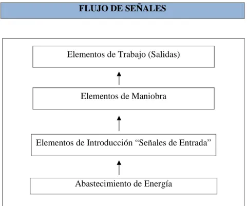 Cuadro 1.3. Flujo de Señales 