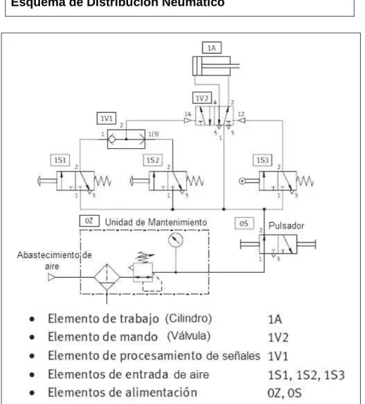 Cuadro 1.4. Esquema de Distribución Neumático