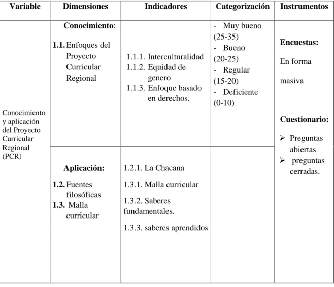 Tabla 1: Operalizacion de variables 