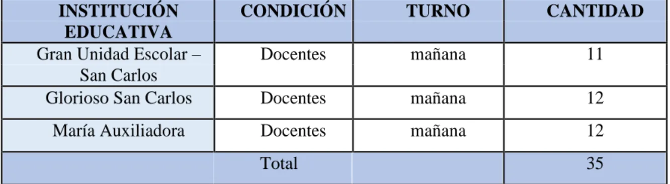 Tabla 2: Instituciones emblemáticas de la ciudad de Puno 