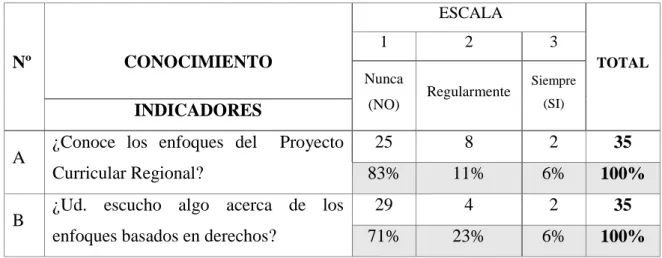 Figura 2: Conocimiento sobre los enfoques del Proyecto Curricular Regional . 