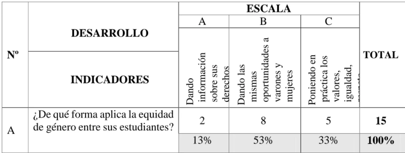 Tabla 10: Aplicación de la equidad de género