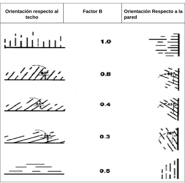 Tabla N° 2. 4: Factor de ajuste por de estructuras. 