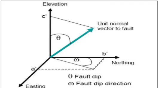 Figura N° 2.8: Representación de inclinación en forma vectorial. 