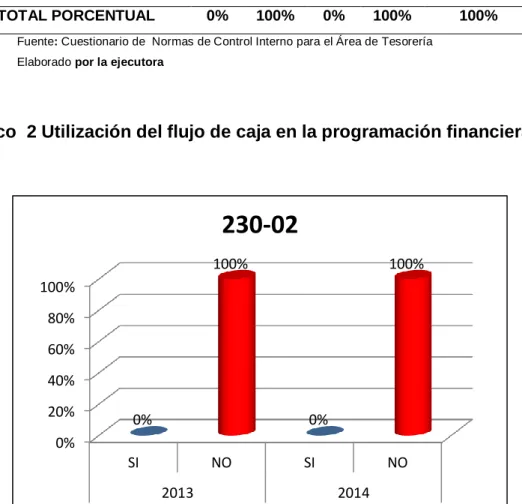 Gráfico  2 Utilización del flujo de caja en la programación financiera 