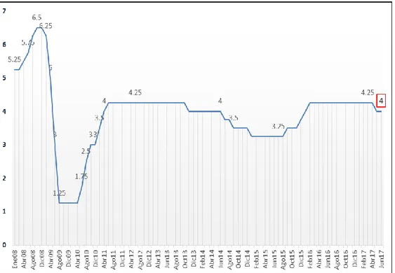 Figura 3: Tasas de interés del Banco Central de Reserva  - Tasa de Referencia de la  Política Monetaria (%)