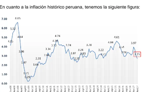 Figura 4: Tasas de inflación (%). Periodo 2008 - 2017  Fuente: BCRP  