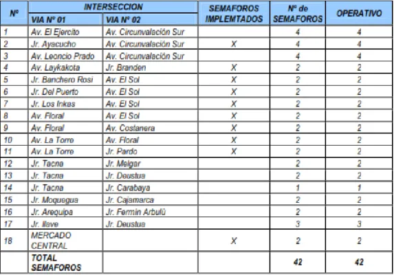 Tabla 8 : Intersecciones que requieren la implementación de semáforos centralizados 