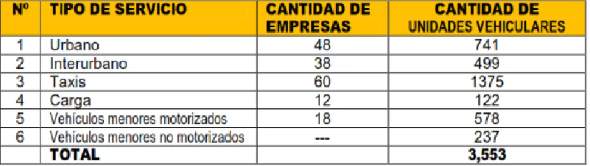 Tabla 10 : De la Oferta de Transporte en la ciudad de Puno 