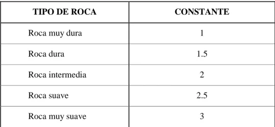 Cuadro 2.1. Constante del tipo de roca "K" 