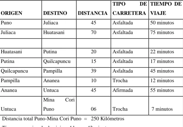 Cuadro 4.1. Ruta de acceso a la Unidad Minera 