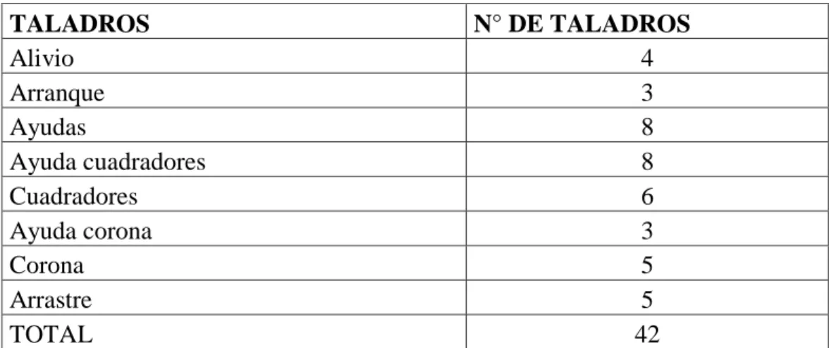 Cuadro 5.1. Distribución de taladros 