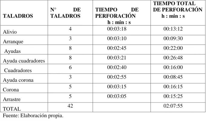 Cuadro 5. 2. Control de tiempo de perforación anterior 
