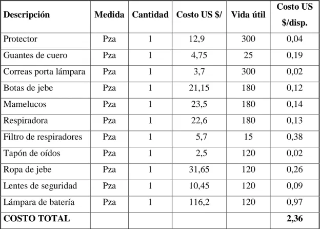Cuadro 5.12. Costo de implementos de seguridad 