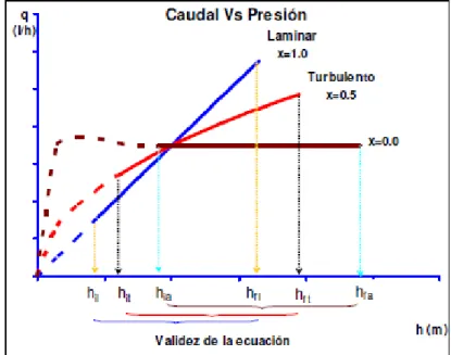 Figura 3: Curva caudal vs presión para goteros (López, 2008). 