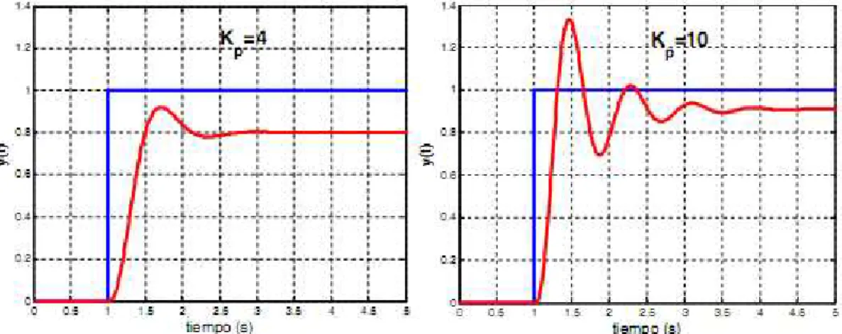 Figura 1.15: Control Proporcional [14] 