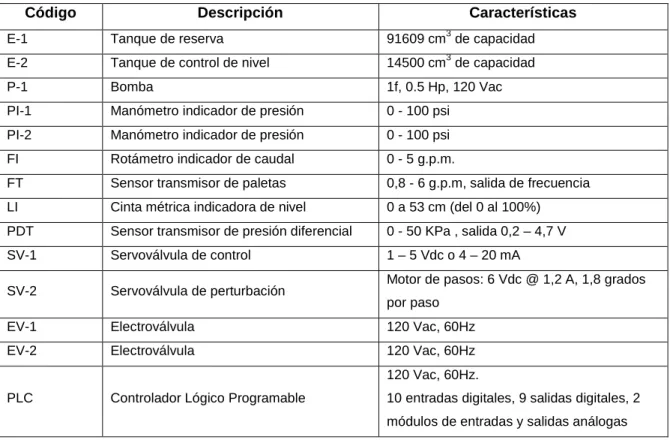 Tabla 2.1: Descripción y características de los principales elementos del módulo 