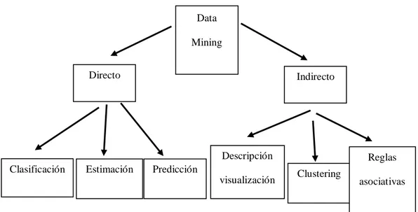 Figura 01: Tareas de Data Mining. 