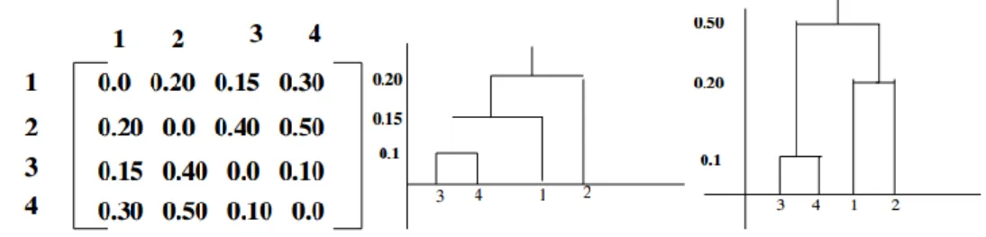 Figura 04: Ejemplo de clustering aglomerativo. 