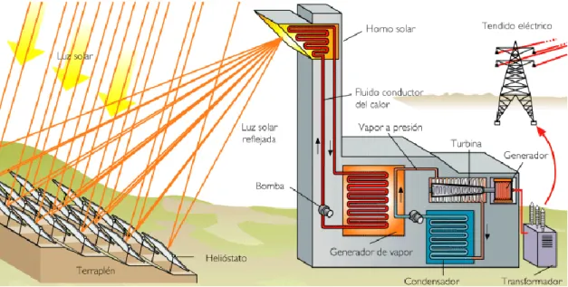 Figura 2.4: Planta solar en base de heliostatos para la generación de energía eléctrica   Fuente: ( Kalogirou, 2009) 