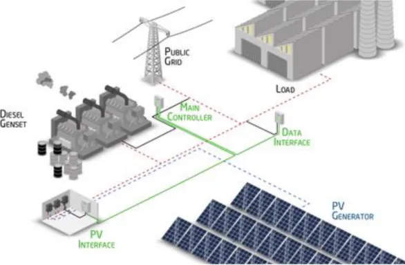 Figura 2.10: Sistemas fotovoltaicos híbridos  Fuente: https://www.solarenergy.org/diseno-e-instalacion 