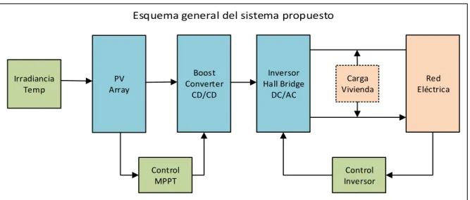 Figura 3.1: Esquema general del sistema completo  Fuente: Elaborado por el investigador 