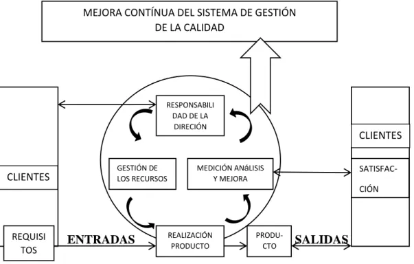 Figura N° 2: Modelo de un sistema de gestión basado en procesos para la mejora contínua
