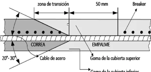 Figura N° 9: Correa de lado perfil ángulo del empalme y bisel en zona de transición. 