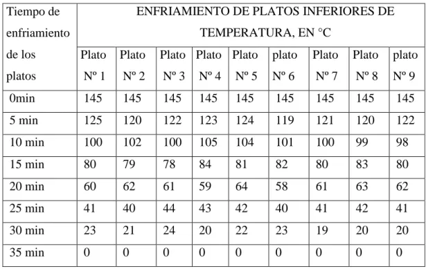 TABLA  Nº  15:  RESULTADO  DE  DATOS  OBTENIDOS  DEL  PROCESO  DE  ENFRIAMIENTO DE LOS 9 PLATOS SUPERIORES CALEFACTORES 