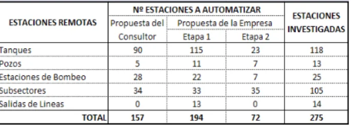 Tabla 2  Distribución Estaciones Remotas    