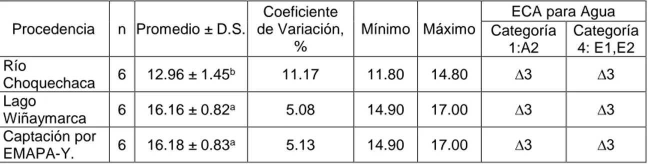 Cuadro  8.  Temperatura  (°c),  Según  Procedencia  (Julio  -  Diciembre  del  2015)  Procedencia  n  Promedio ± D.S